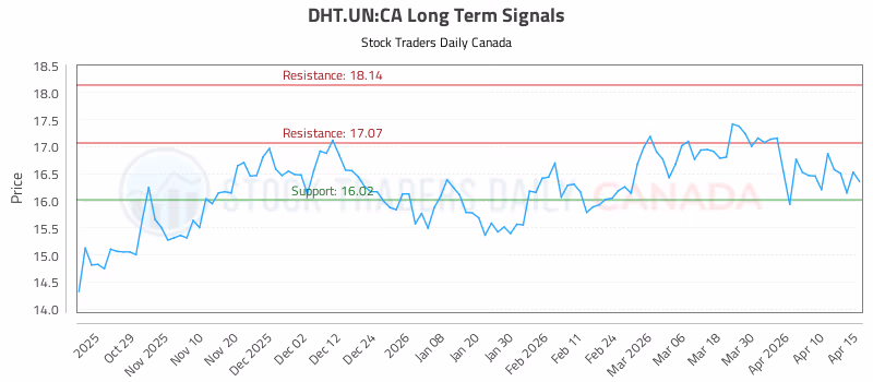 Stock Chart for DHT.UN:CA