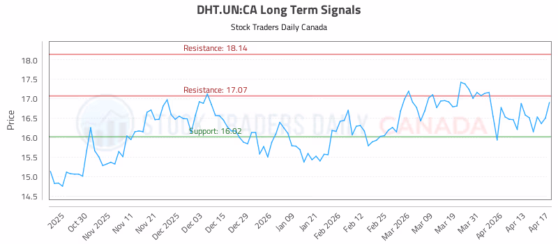 Stock Chart for DHT.UN:CA