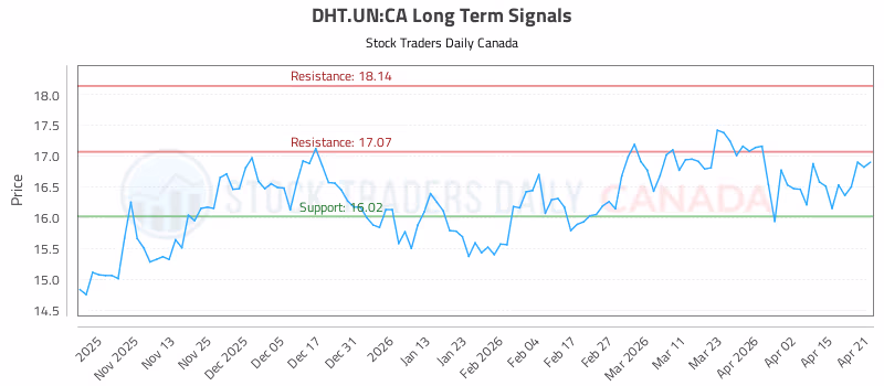 Stock Chart for DHT.UN:CA
