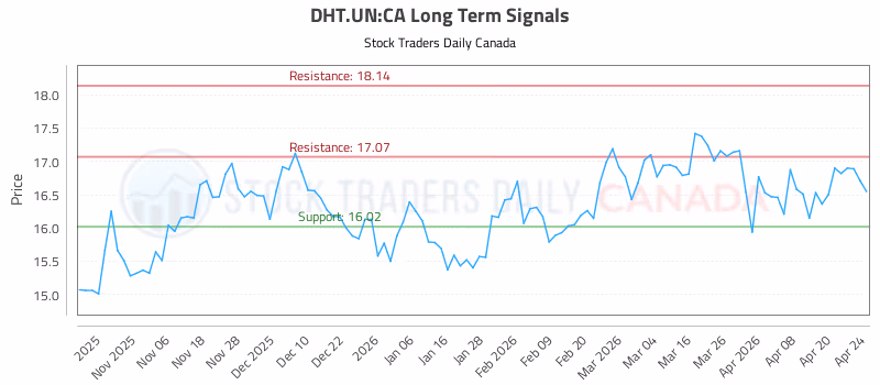 Stock Chart for DHT.UN:CA