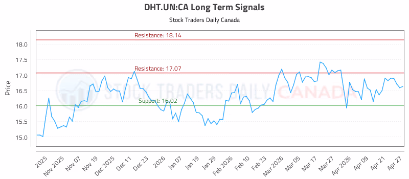 Stock Chart for DHT.UN:CA