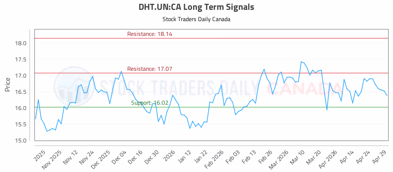 Stock Chart for DHT.UN:CA