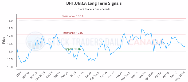 Stock Chart for DHT.UN:CA
