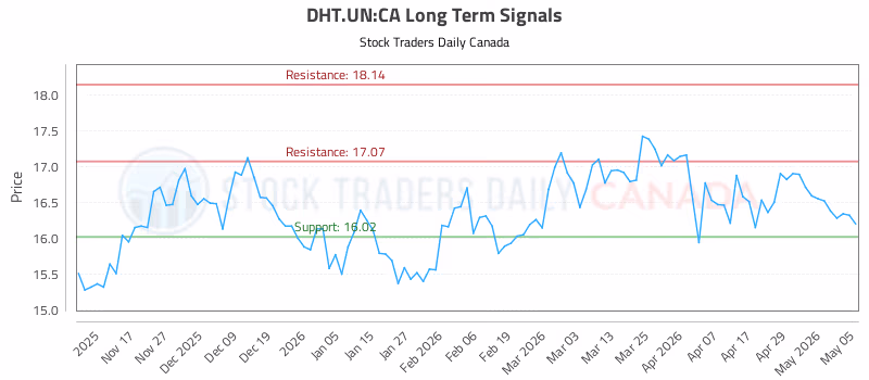 Stock Chart for DHT.UN:CA