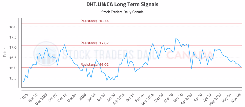 Stock Chart for DHT.UN:CA