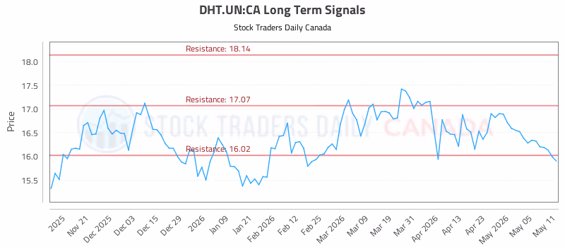 Stock Chart for DHT.UN:CA