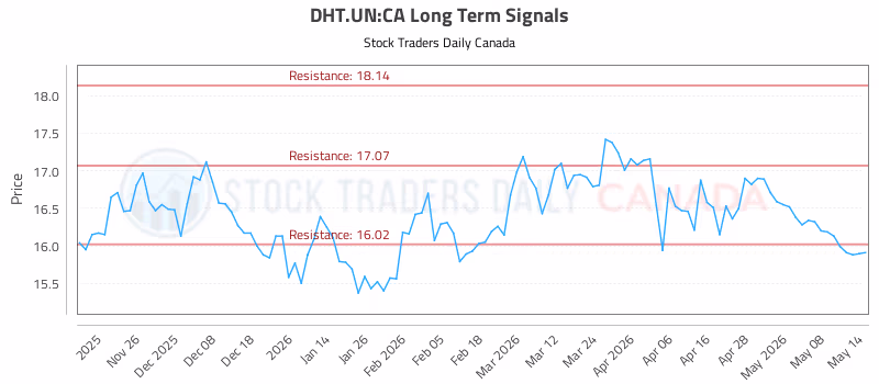 Stock Chart for DHT.UN:CA