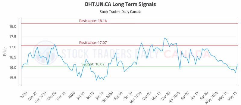 Stock Chart for DHT.UN:CA