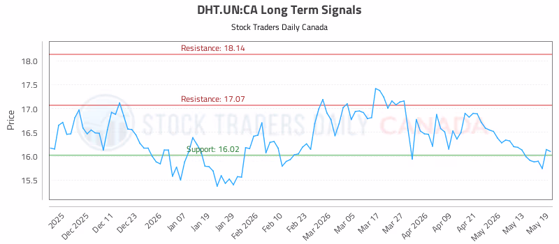 Stock Chart for DHT.UN:CA