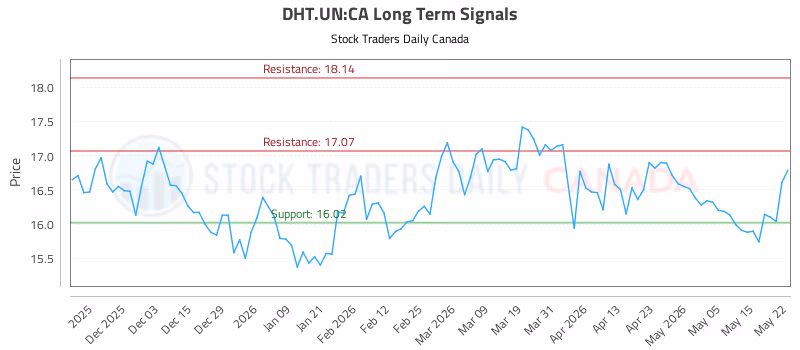 Stock Chart for DHT.UN:CA
