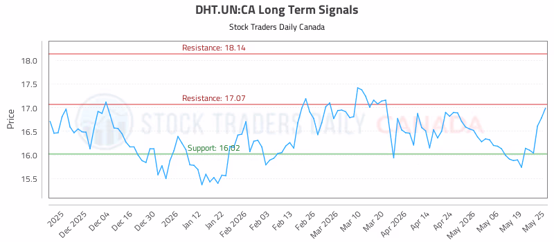 Stock Chart for DHT.UN:CA
