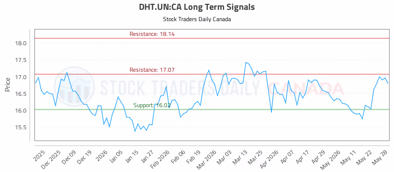Stock Chart for DHT.UN:CA