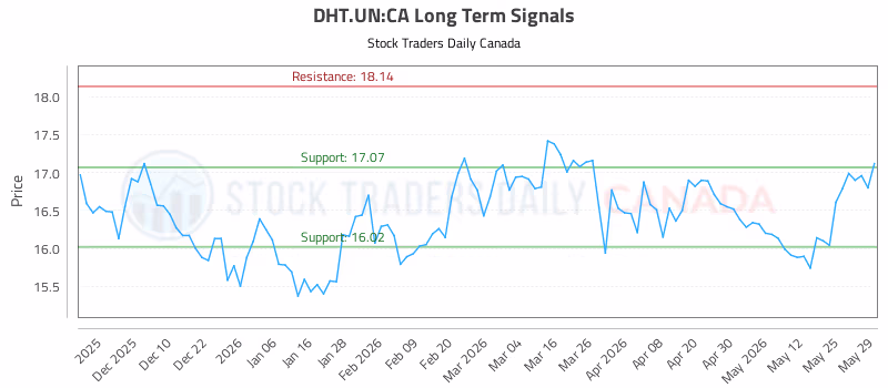 Stock Chart for DHT.UN:CA