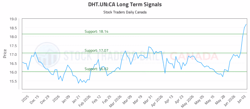 Stock Chart for DHT.UN:CA