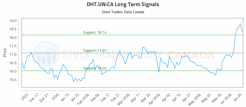 Stock Chart for DHT.UN:CA