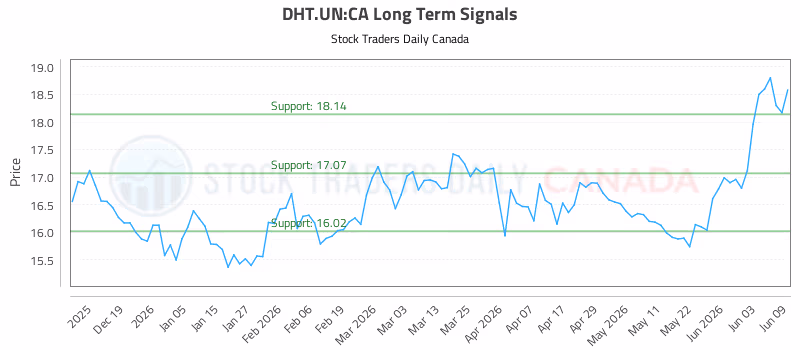 Stock Chart for DHT.UN:CA