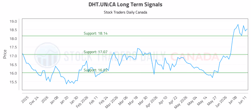 Stock Chart for DHT.UN:CA