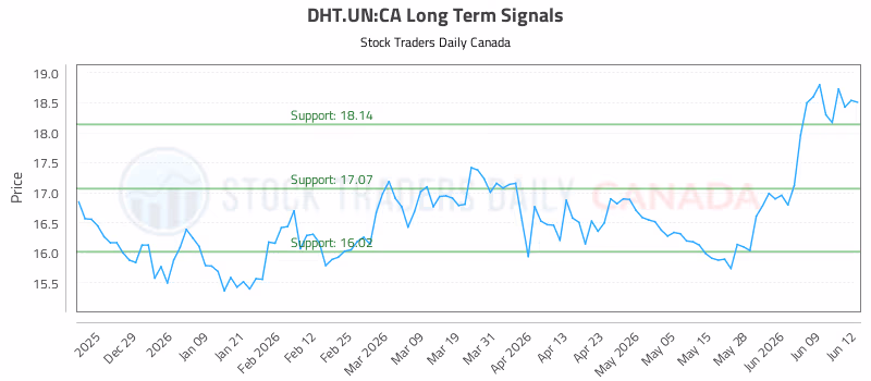 Stock Chart for DHT.UN:CA