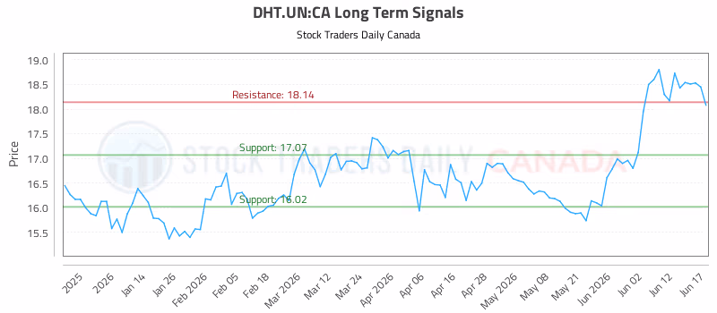 Stock Chart for DHT.UN:CA