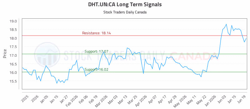 Stock Chart for DHT.UN:CA