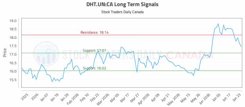 Stock Chart for DHT.UN:CA