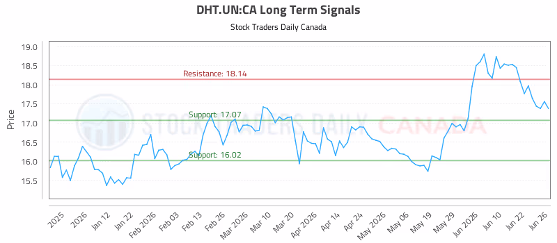 Stock Chart for DHT.UN:CA