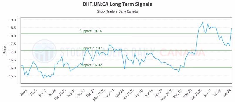 Stock Chart for DHT.UN:CA