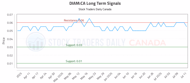 Stock Chart for DIAM:CA