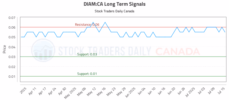 Stock Chart for DIAM:CA
