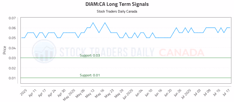 Stock Chart for DIAM:CA