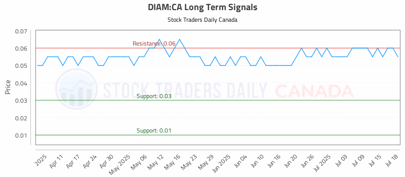 Stock Chart for DIAM:CA