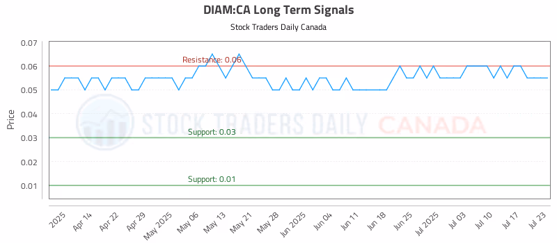 Stock Chart for DIAM:CA
