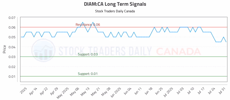 Stock Chart for DIAM:CA