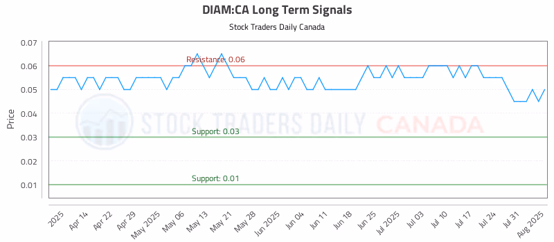 Stock Chart for DIAM:CA