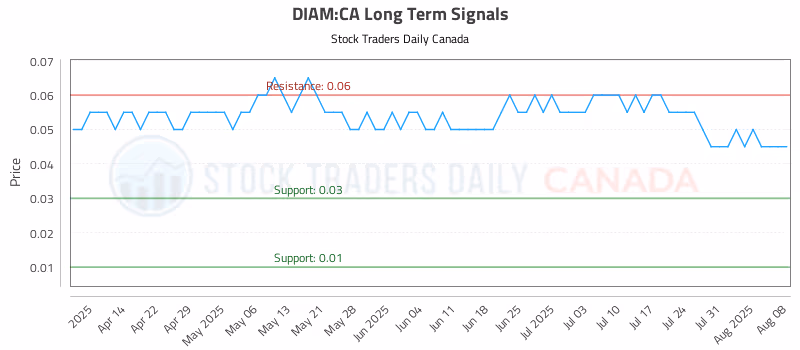 Stock Chart for DIAM:CA