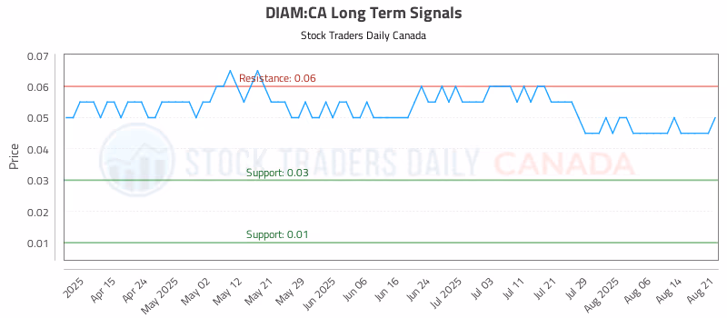 Stock Chart for DIAM:CA
