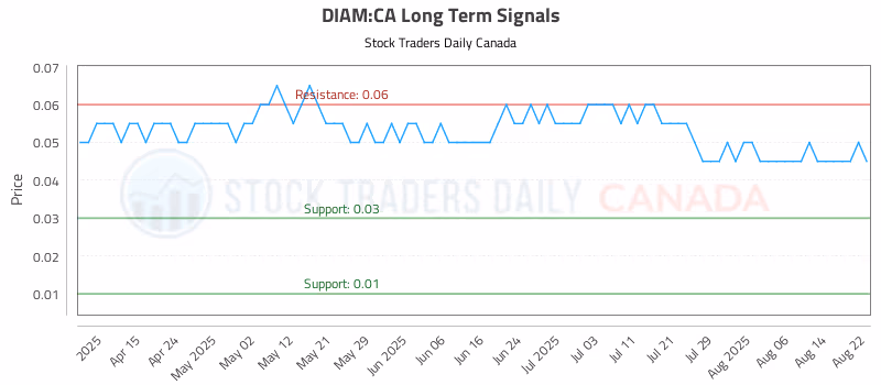Stock Chart for DIAM:CA