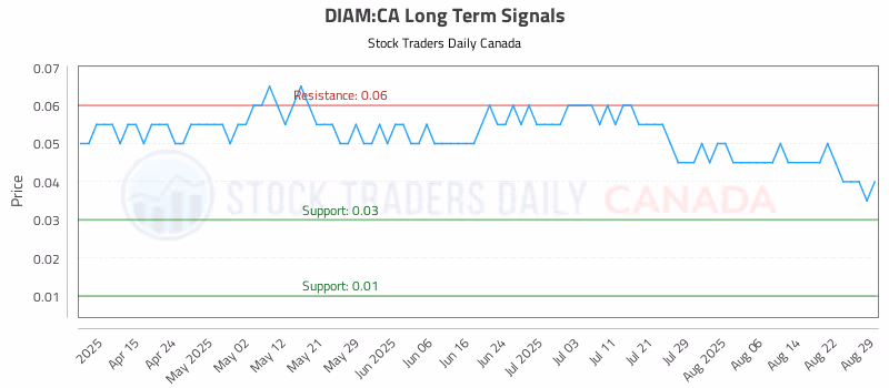 Stock Chart for DIAM:CA