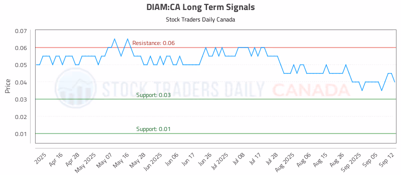 Stock Chart for DIAM:CA