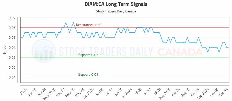 Stock Chart for DIAM:CA