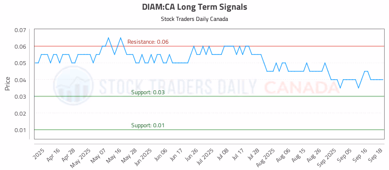 Stock Chart for DIAM:CA
