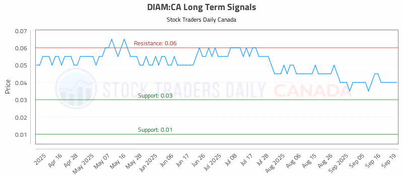 Stock Chart for DIAM:CA