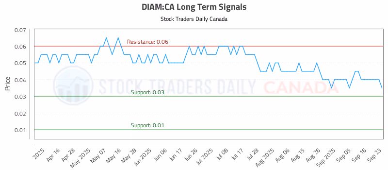 Stock Chart for DIAM:CA