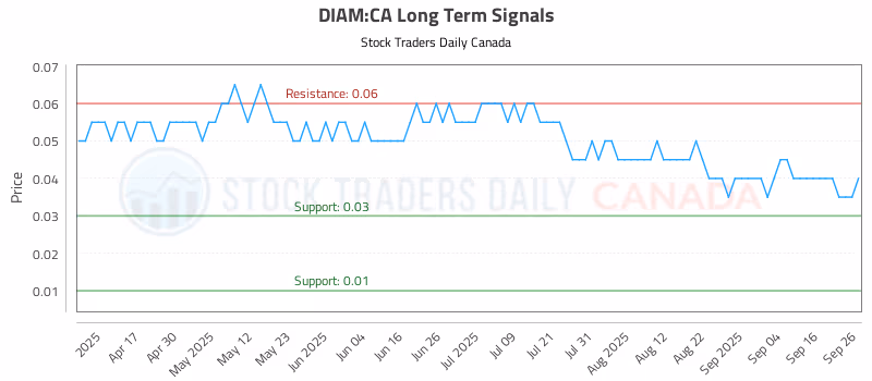 Stock Chart for DIAM:CA