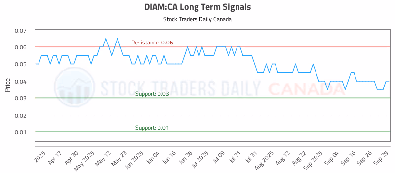 Stock Chart for DIAM:CA