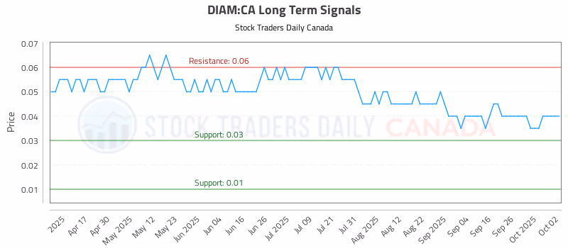 Stock Chart for DIAM:CA
