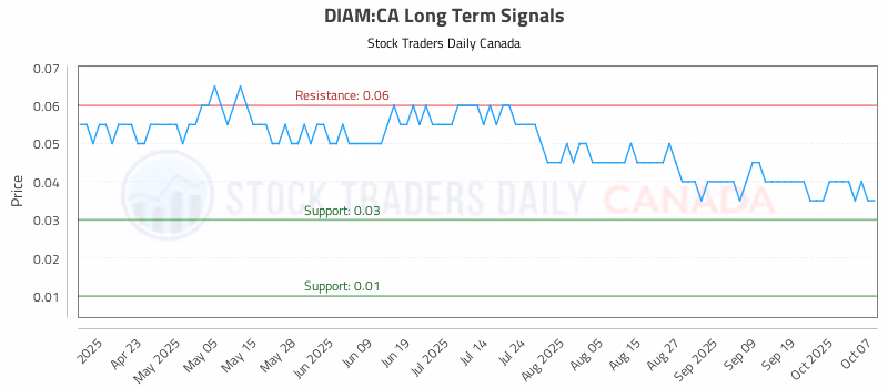 Stock Chart for DIAM:CA