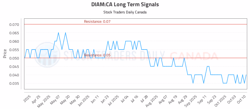 Stock Chart for DIAM:CA