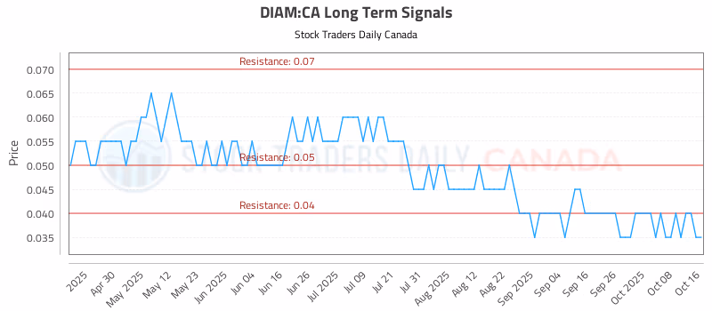 Stock Chart for DIAM:CA