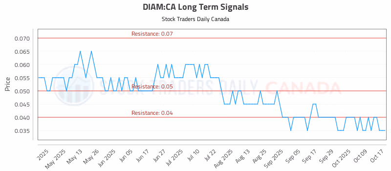 Stock Chart for DIAM:CA